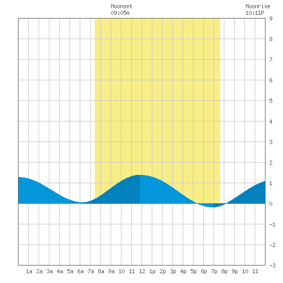 Newfound Harbor Channel tide chart for Sunday, March 20, 2022