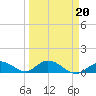 Newfound Harbor Channel tide chart for Sunday, March 20, 2022