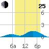 Newfound Harbor Channel tide chart for Friday, March 25, 2022