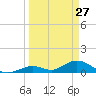 Newfound Harbor Channel tide chart for Sunday, March 27, 2022