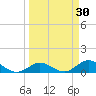 Newfound Harbor Channel tide chart for Wednesday, March 30, 2022