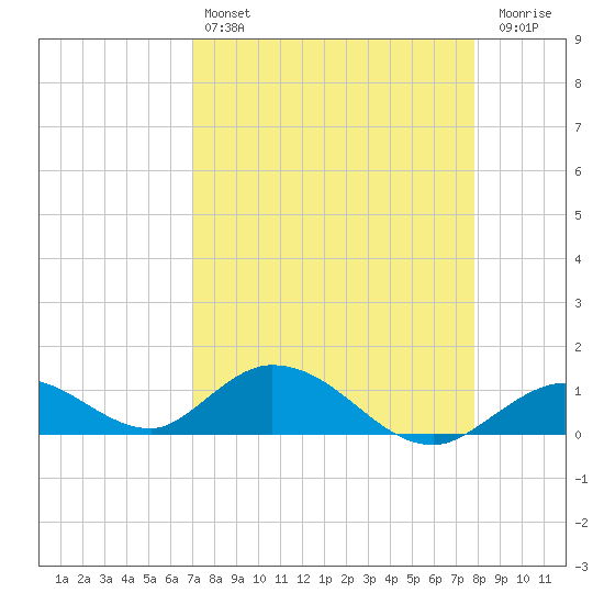 Newfound Harbor Channel tide chart for Sunday, April 17, 2022