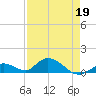 Newfound Harbor Channel tide chart for Tuesday, April 19, 2022
