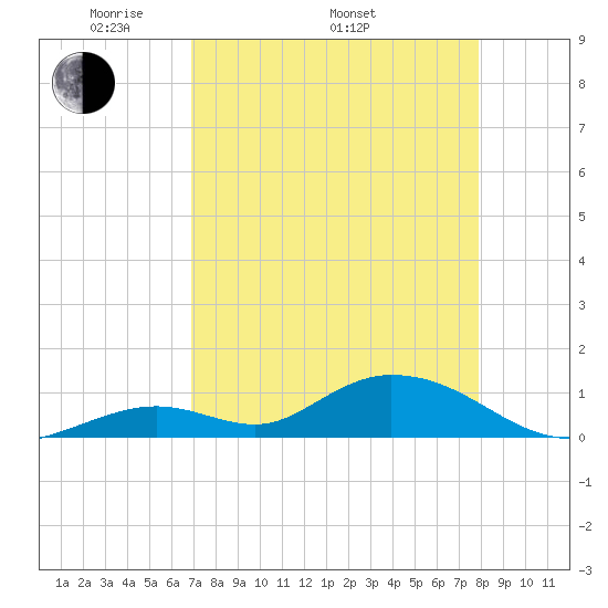 Newfound Harbor Channel tide chart for Saturday, April 23, 2022