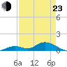 Newfound Harbor Channel tide chart for Saturday, April 23, 2022