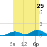 Newfound Harbor Channel tide chart for Monday, April 25, 2022