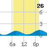 Newfound Harbor Channel tide chart for Tuesday, April 26, 2022