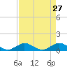 Newfound Harbor Channel tide chart for Wednesday, April 27, 2022