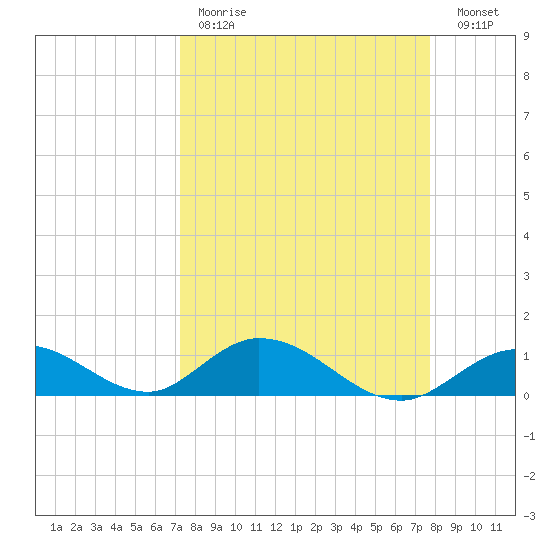 Newfound Harbor Channel tide chart for Saturday, April 2, 2022