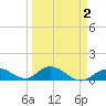 Newfound Harbor Channel tide chart for Saturday, April 2, 2022