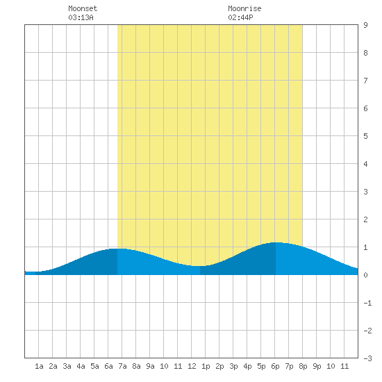Newfound Harbor Channel tide chart for Tuesday, May 10, 2022