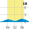 Newfound Harbor Channel tide chart for Tuesday, May 10, 2022