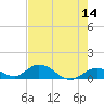 Newfound Harbor Channel tide chart for Saturday, May 14, 2022