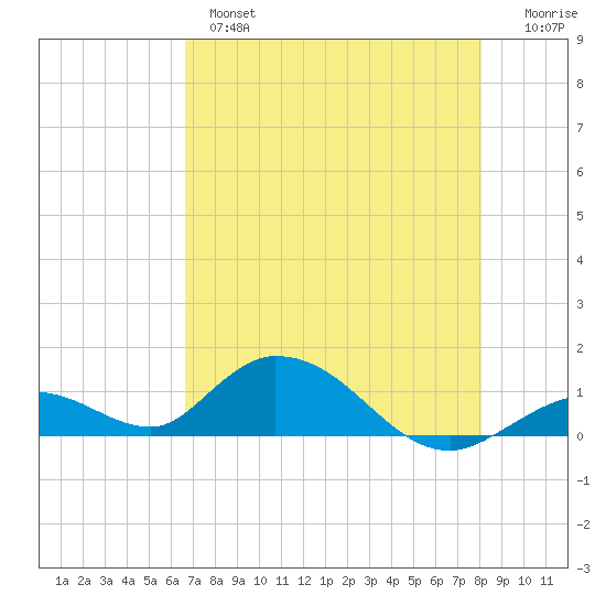 Newfound Harbor Channel tide chart for Tuesday, May 17, 2022