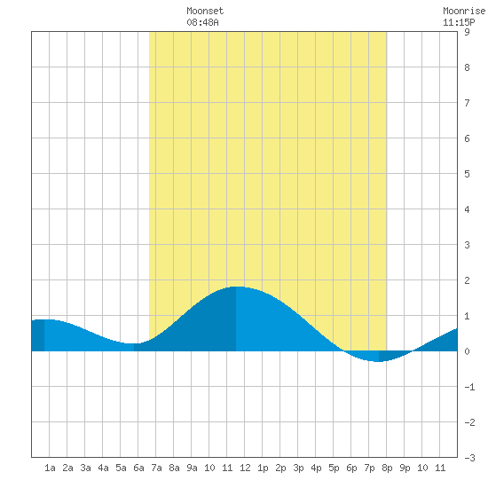 Newfound Harbor Channel tide chart for Wednesday, May 18, 2022