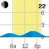 Newfound Harbor Channel tide chart for Sunday, May 22, 2022