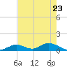Newfound Harbor Channel tide chart for Monday, May 23, 2022
