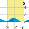 Newfound Harbor Channel tide chart for Monday, May 2, 2022