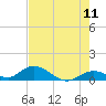 Newfound Harbor Channel tide chart for Saturday, June 11, 2022