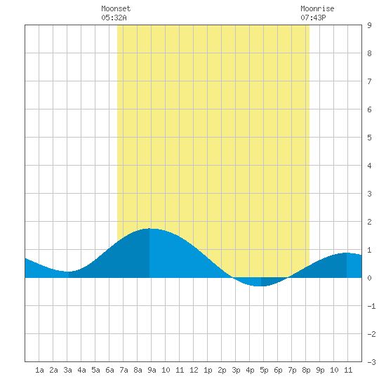 Newfound Harbor Channel tide chart for Monday, June 13, 2022