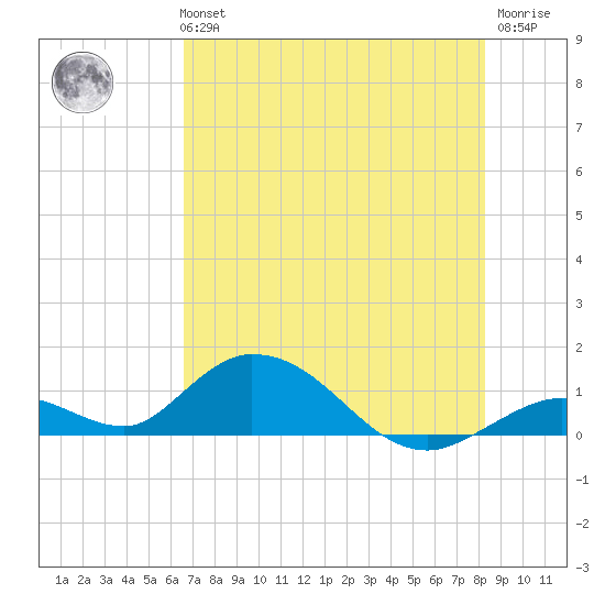 Newfound Harbor Channel tide chart for Tuesday, June 14, 2022