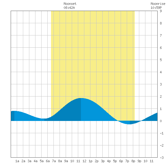 Newfound Harbor Channel tide chart for Thursday, June 16, 2022