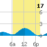 Newfound Harbor Channel tide chart for Friday, June 17, 2022