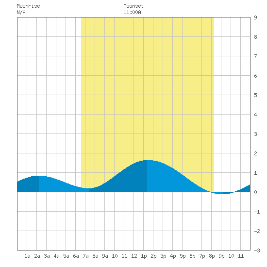 Newfound Harbor Channel tide chart for Saturday, June 18, 2022