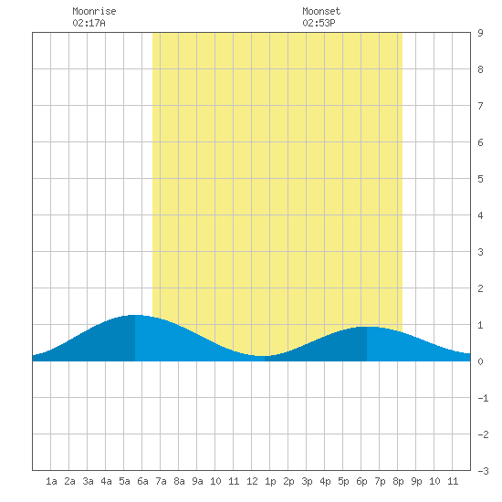 Newfound Harbor Channel tide chart for Wednesday, June 22, 2022