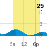 Newfound Harbor Channel tide chart for Saturday, June 25, 2022