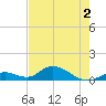 Newfound Harbor Channel tide chart for Thursday, June 2, 2022
