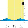 Newfound Harbor Channel tide chart for Wednesday, June 8, 2022