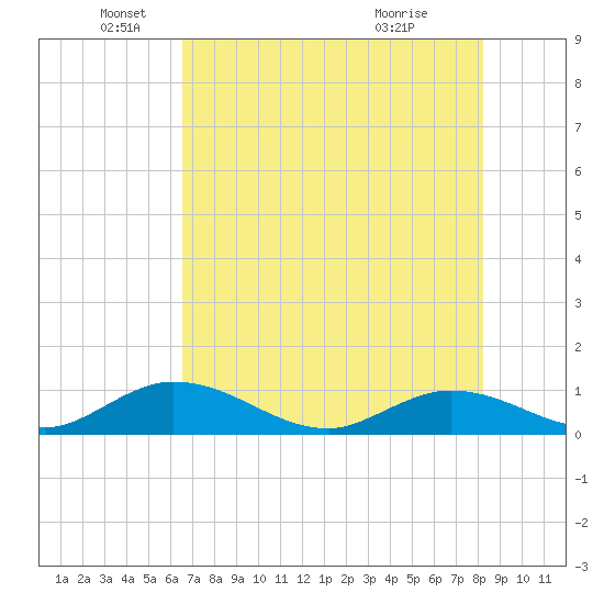 Newfound Harbor Channel tide chart for Thursday, June 9, 2022
