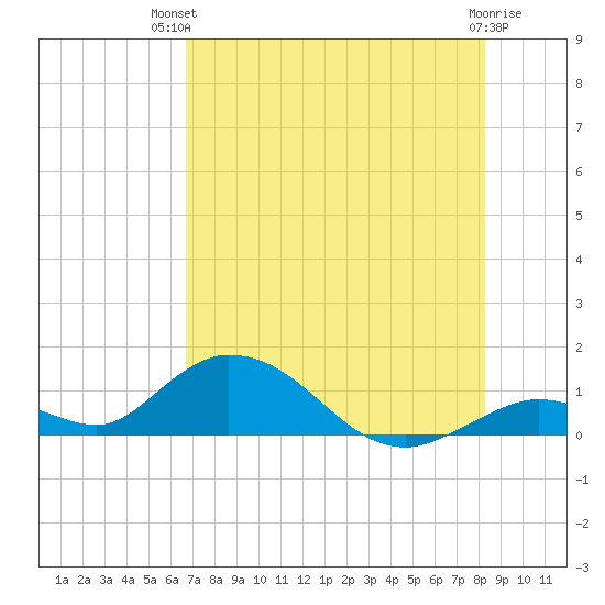 Newfound Harbor Channel tide chart for Tuesday, July 12, 2022