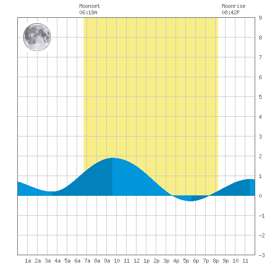 Newfound Harbor Channel tide chart for Wednesday, July 13, 2022
