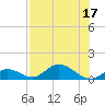 Newfound Harbor Channel tide chart for Sunday, July 17, 2022