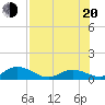Newfound Harbor Channel tide chart for Wednesday, July 20, 2022