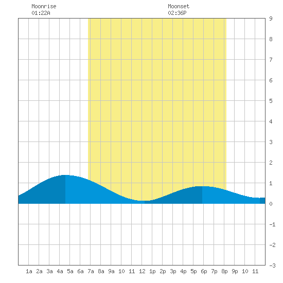 Newfound Harbor Channel tide chart for Thursday, July 21, 2022