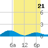 Newfound Harbor Channel tide chart for Thursday, July 21, 2022