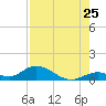 Newfound Harbor Channel tide chart for Monday, July 25, 2022