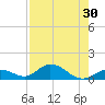 Newfound Harbor Channel tide chart for Saturday, July 30, 2022