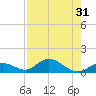 Newfound Harbor Channel tide chart for Sunday, July 31, 2022
