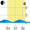 Newfound Harbor Channel tide chart for Wednesday, July 6, 2022