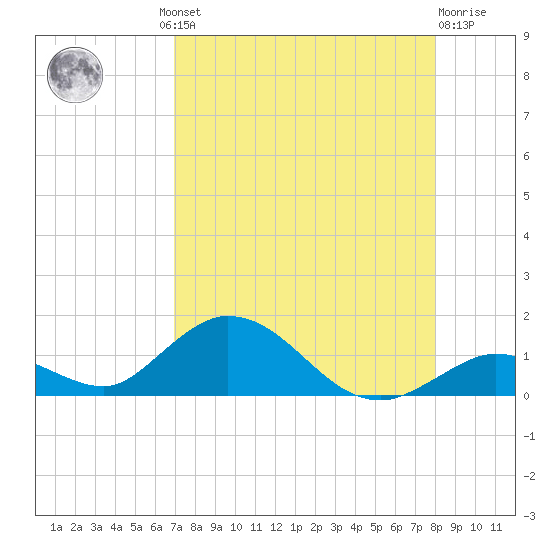 Newfound Harbor Channel tide chart for Thursday, August 11, 2022