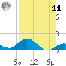 Newfound Harbor Channel tide chart for Thursday, August 11, 2022
