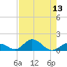 Newfound Harbor Channel tide chart for Saturday, August 13, 2022