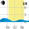 Newfound Harbor Channel tide chart for Friday, August 19, 2022