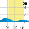 Newfound Harbor Channel tide chart for Saturday, August 20, 2022