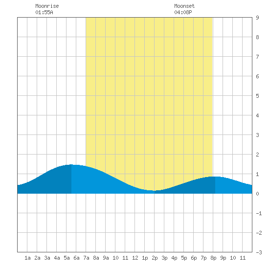 Newfound Harbor Channel tide chart for Sunday, August 21, 2022
