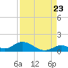 Newfound Harbor Channel tide chart for Tuesday, August 23, 2022